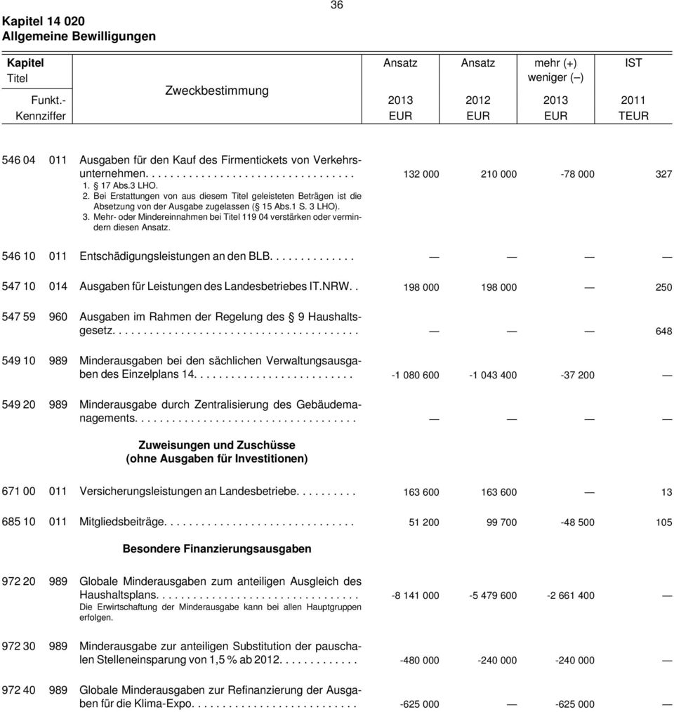 17 Abs.3 LHO. 2. Bei Erstattungen von aus diesem Titel geleisteten Beträgen ist die Absetzung von der Ausgabe zugelassen ( 15 Abs.1 S. 3 