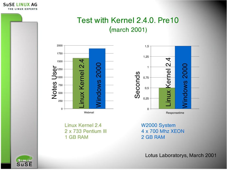 Kernel 2.4 Webmail Windows 2000 Seconds 1,25 1 0,75 0,5 0,25 0 Linux Kernel 2.
