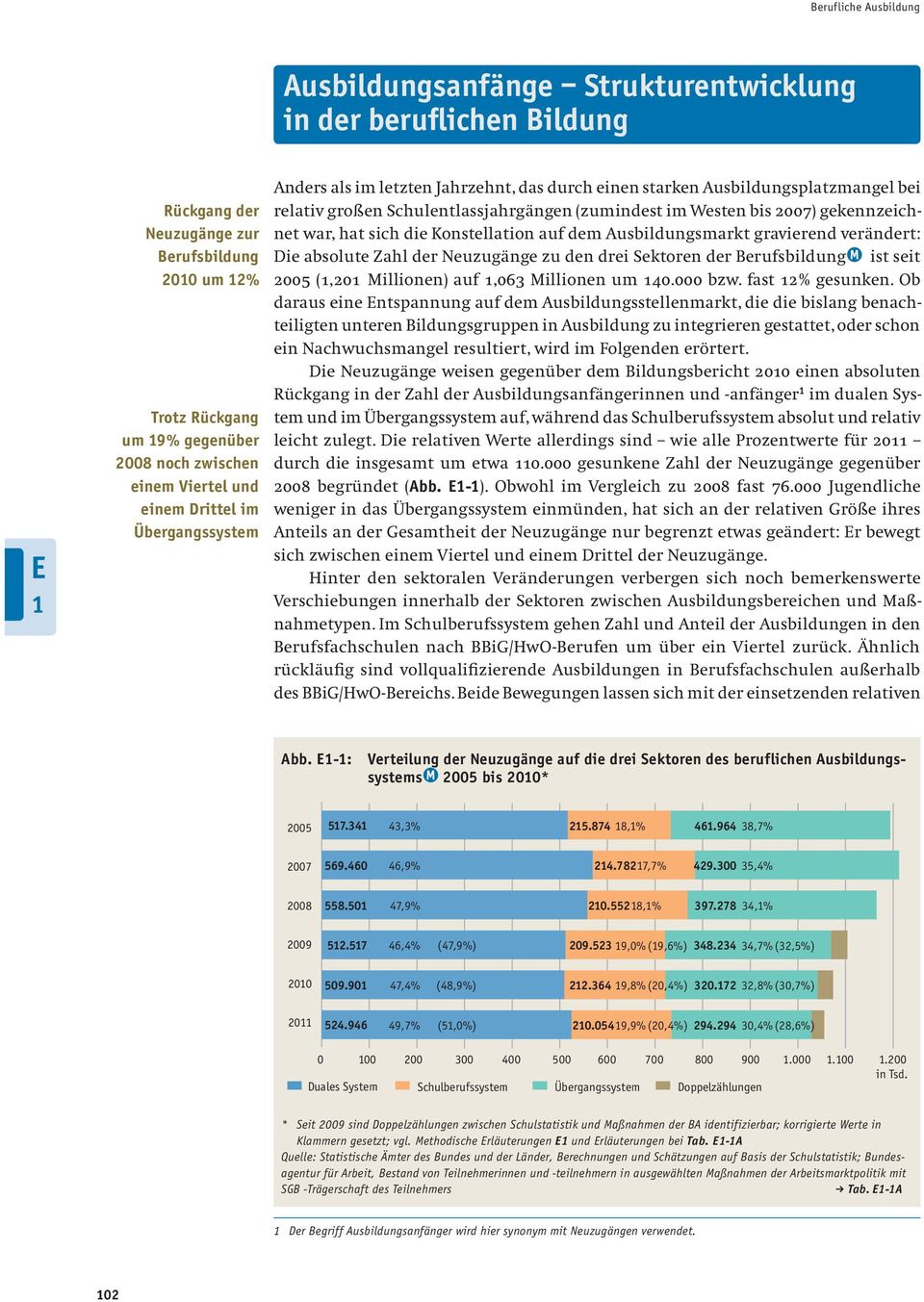 2007) gekennzeichnet war, hat sich die Konstellation auf dem Ausbildungsmarkt gravierend verändert: Die absolute Zahl der Neuzugänge zu den drei Sektoren der Berufsbildung ist seit 2005 (1,201