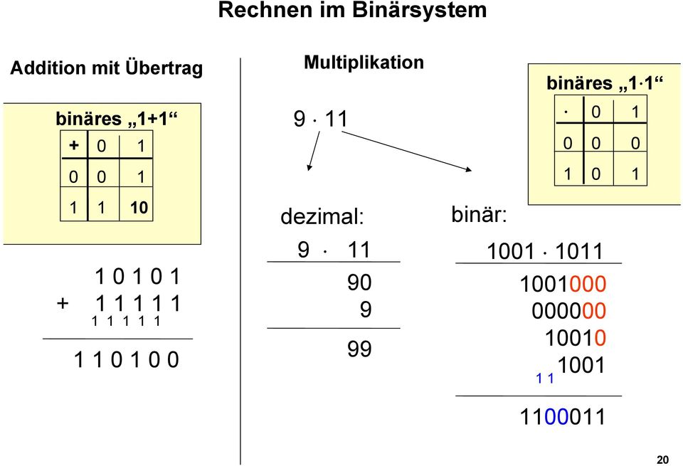 Multiplikation 9 11 dezimal: 9 11 90 9 99 binär: 1001 1011