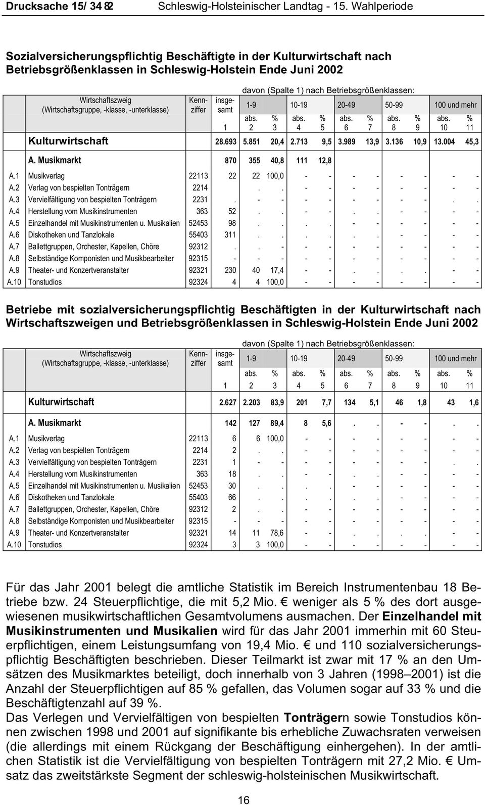 -unterklasse) Kulturwirtschaft 28.693 5.851 20,4 2.713 9,5 3.989 13,9 3.136 10,9 13.004 45,3 A. Musikmarkt 870 355 40,8 111 12,8 A.1 Musikverlag 22113 22 22 100,0 - - - - - - - - A.