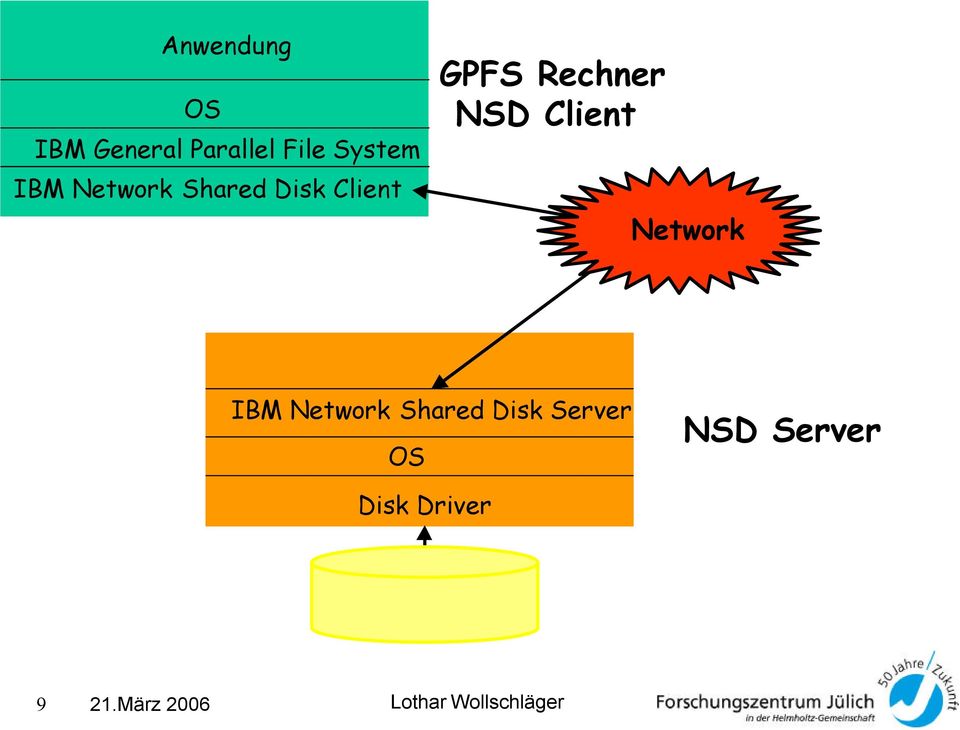 GPFS Rechner NSD Client Network IBM