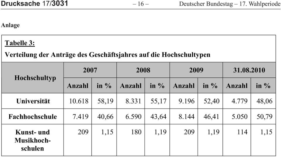 Hochschultyp 2007 2008 2009 31.08.2010 Anzahl in % Anzahl in % Anzahl in % Anzahl in % Universität 10.