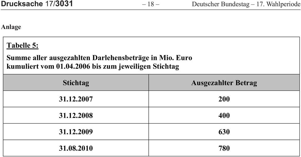 Darlehensbeträge in Mio. Euro kumuliert vom 01.04.