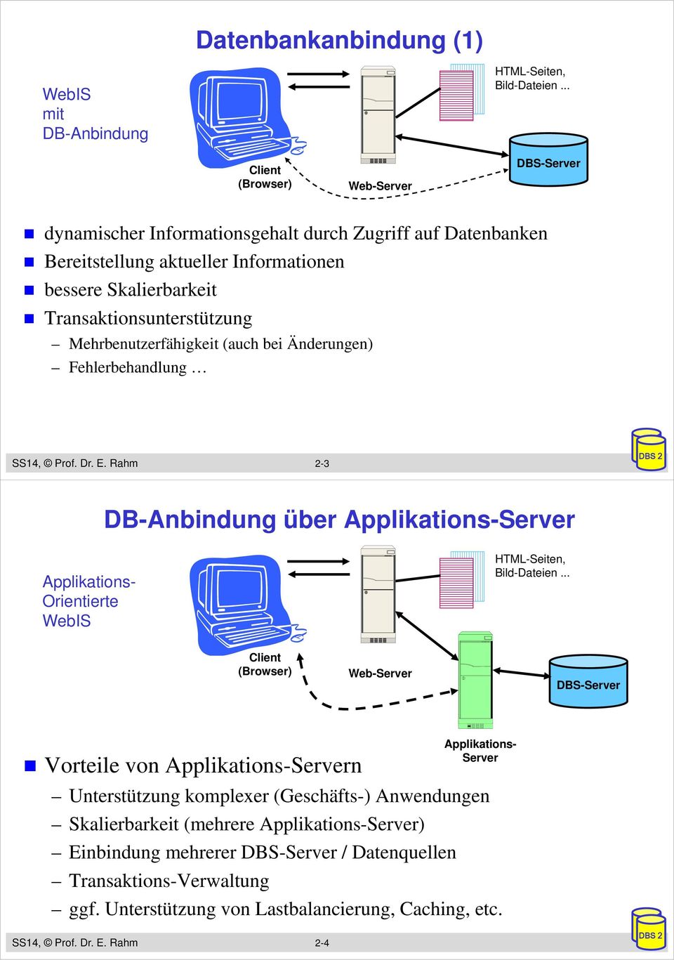 Mehrbenutzerfähigkeit (auch bei Änderungen) Fehlerbehandlung SS14, Prof. Dr. E. Rahm 2-3 DB-Anbindung über Applikations-Server Applikations- Orientierte WebIS HTML-Seiten, Bild-Dateien.