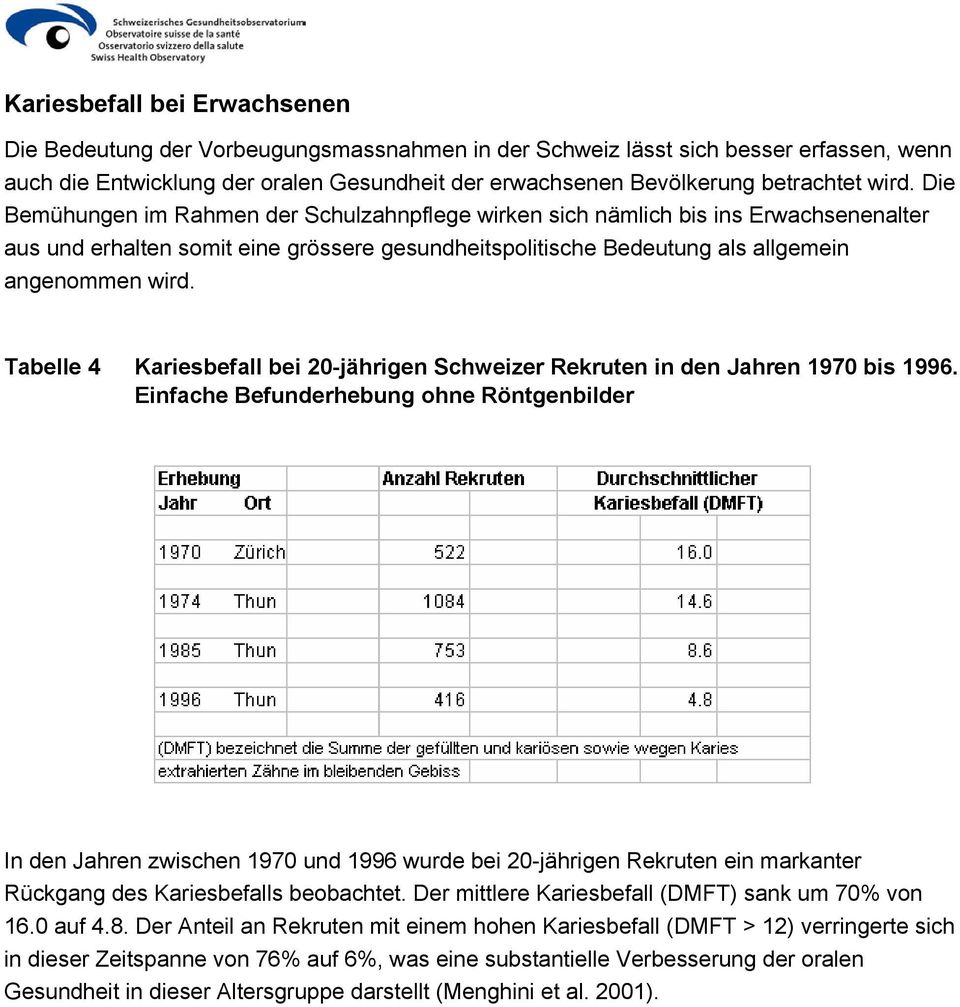 Tabelle 4 Kariesbefall bei 20-jährigen Schweizer Rekruten in den Jahren 1970 bis 1996.