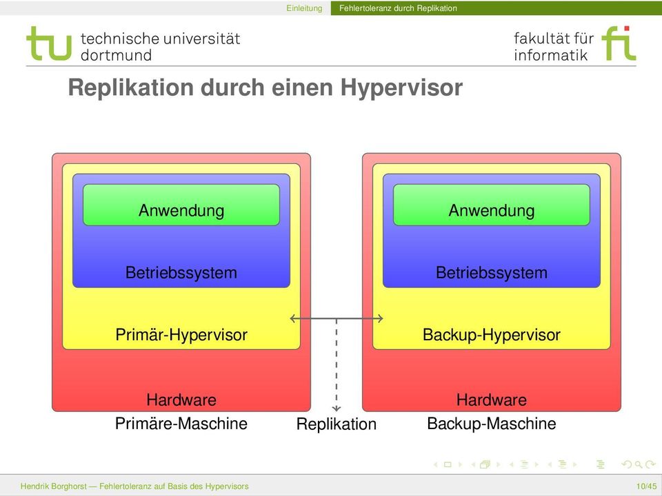 Primär-Hypervisor Backup-Hypervisor Hardware Primäre-Maschine