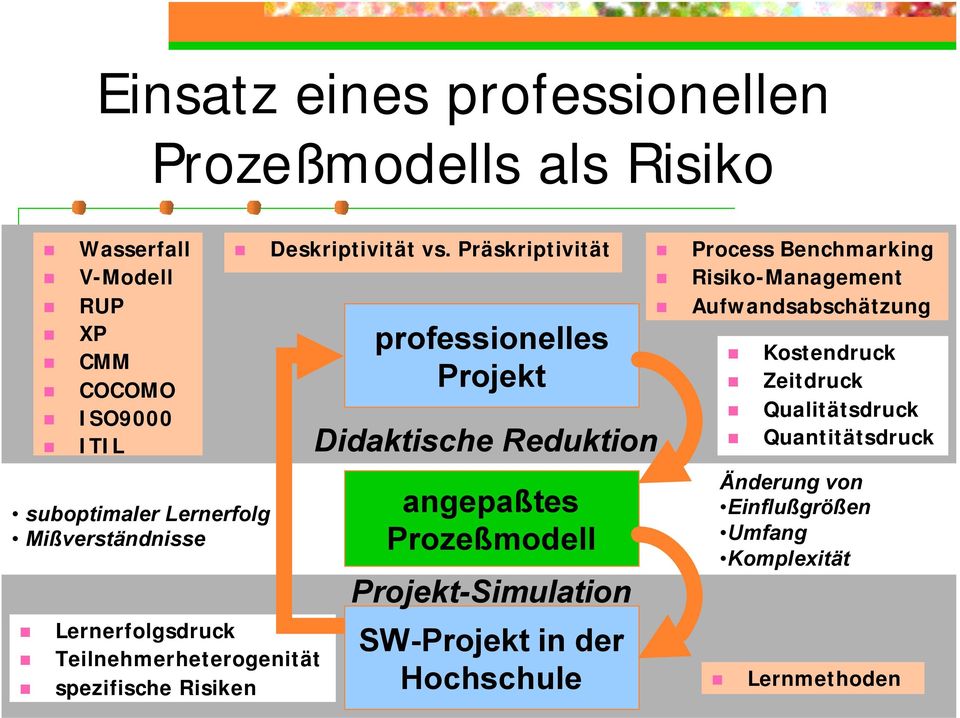Präskriptivität professionelles Projekt Didaktische Reduktion angepaßtes Prozeßmodell Projekt-Simulation SW-Projekt in der