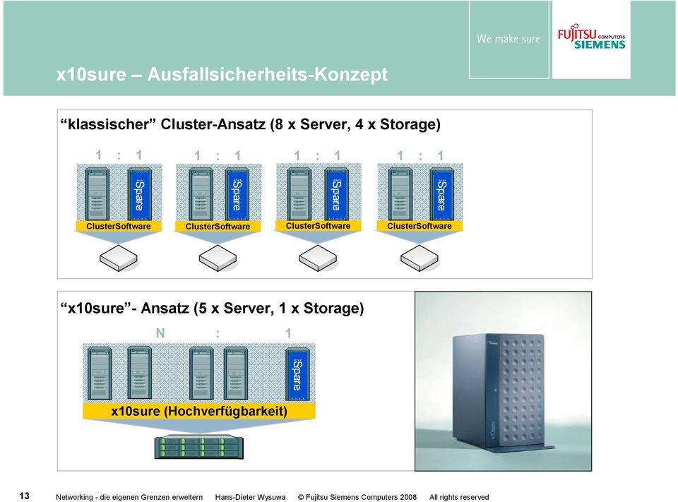 Spare ClusterSoftware ClusterSoftware ClusterSoftware ClusterSoftware x10sure -