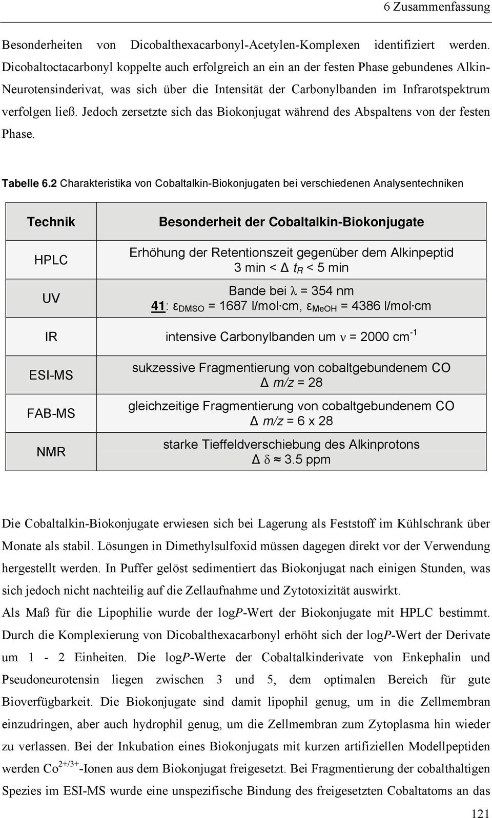 Jedoch zersetzte sich das Biokonjugat während des Abspaltens von der festen Phase. Tabelle 6.