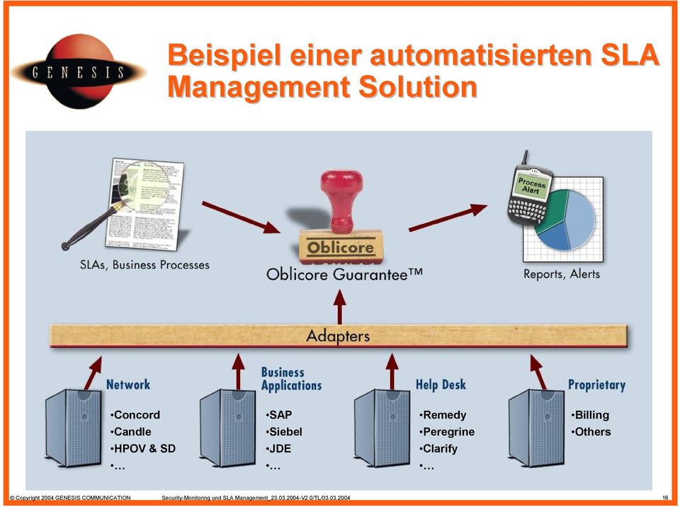 Clarify Billing Others Copyright 2004 GENESIS COMMUNICATION