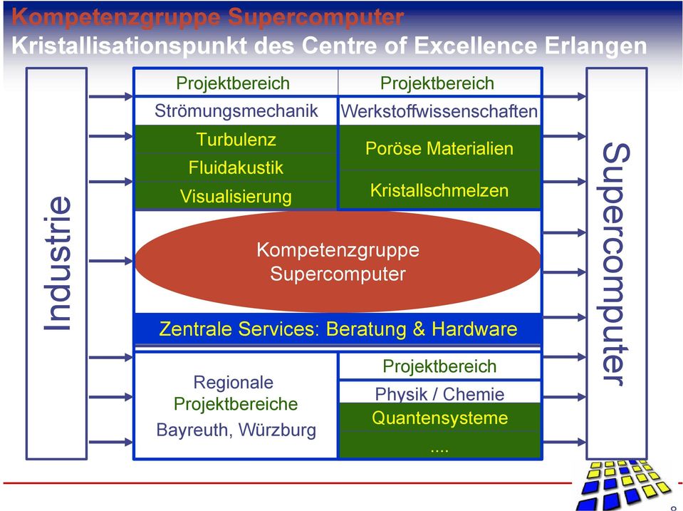 Projektbereich Werkstoffwissenschaften Poröse Materialien Kristallschmelzen Zentrale Services: Beratung