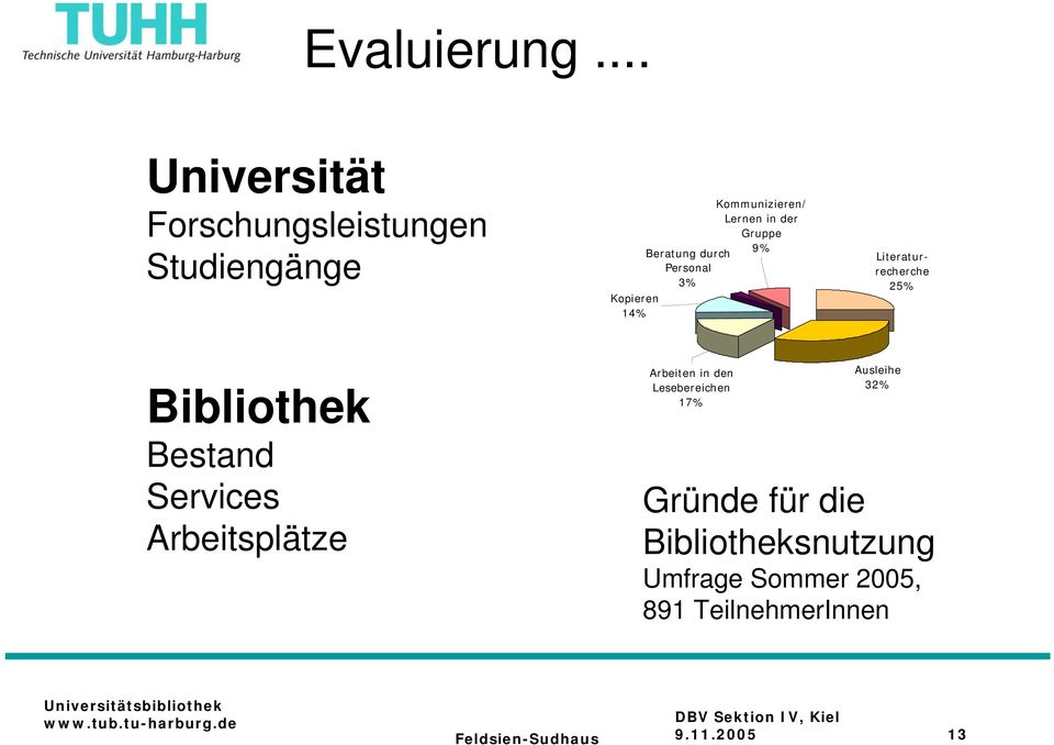 9% Beratung durch Personal 3% Kopieren 14% Literaturrecherche 25% Bibliothek Bestand