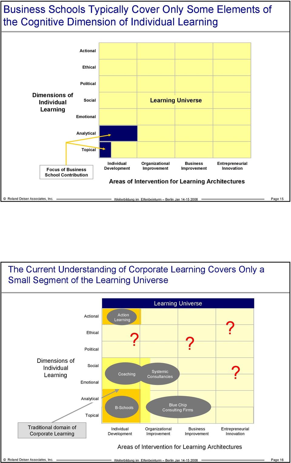 Weiterbildung im Elfenbeinturm Berlin Jan 14-15 2008 Page 15 The Current Understanding of Corporate Covers Only a Small Segment of the Universe Universe Actional Ethical Political Action?