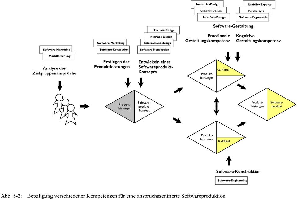 Analyse der Zielgruppenansprüche Festlegen der Produktleistungen Entwickeln eines Softwareprodukt- Konzepts Produktleistungen G.