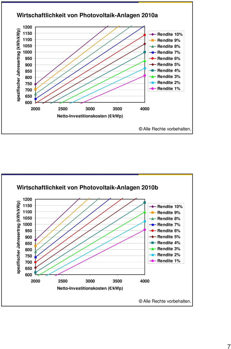 Wirtschaftlichkeit von Photovoltaik-Anlagen 2010b fischer Jahresertrag (kw Wh/kWp) spezif 1200 1150 1100 1050 1000 950 900 850 800 750 700 650 600 2000 2500 