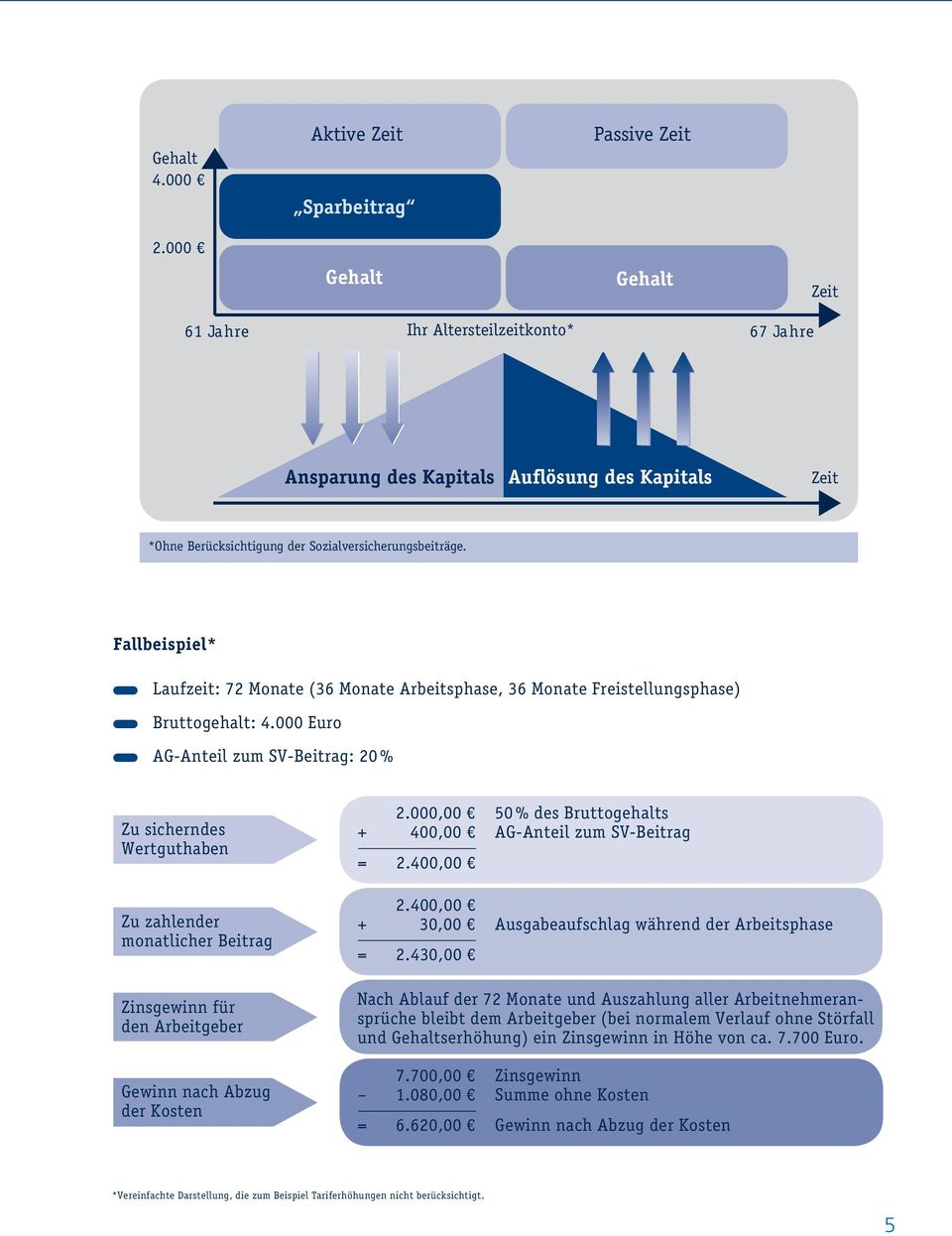 Sozialversicherungsbeiträge. Fallbeispiel* Laufzeit: 72 Monate (36 Monate Arbeitsphase, 36 Monate Freistellungsphase) Bruttogehalt: 4.