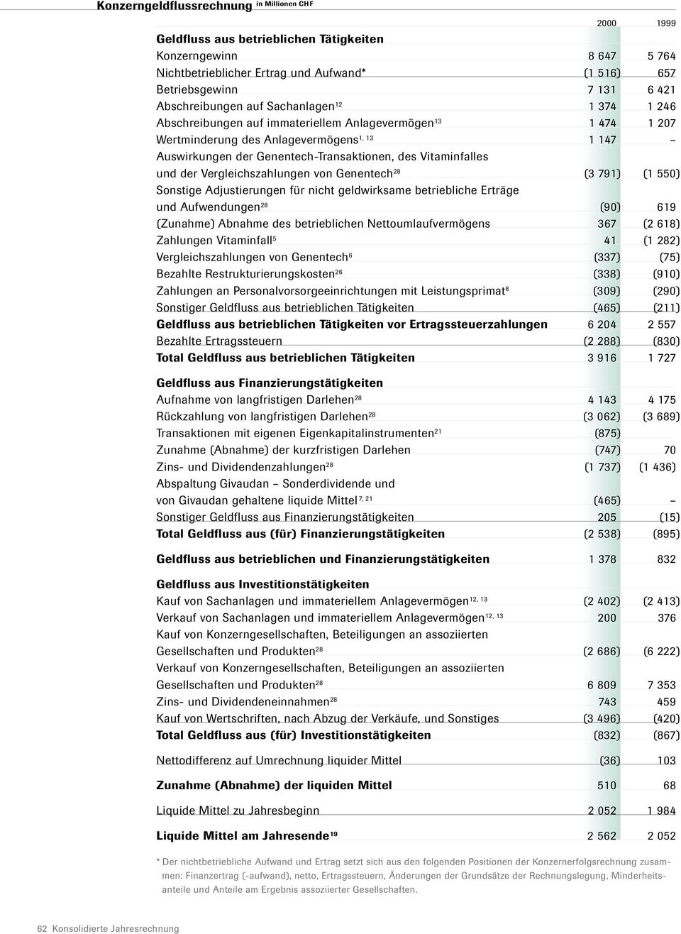 des Vitaminfalles und der Vergleichszahlungen von Genentech 28 (3 791) (1 550) Sonstige Adjustierungen für nicht geldwirksame betriebliche Erträge und Aufwendungen 28 (90) 619 (Zunahme) Abnahme des