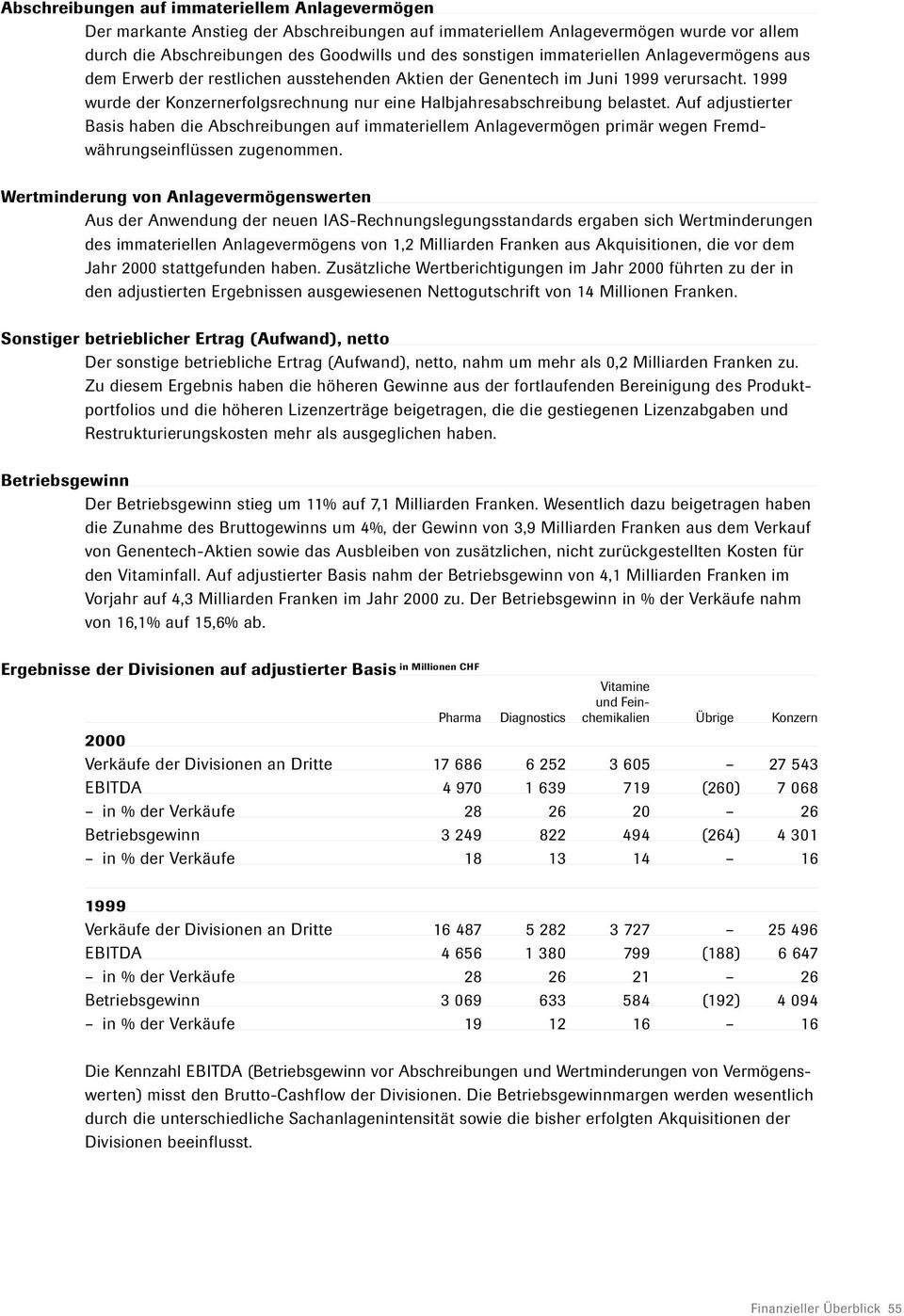 Auf adjustierter Basis haben die Abschreibungen auf immateriellem Anlagevermögen primär wegen Fremdwährungseinflüssen zugenommen.