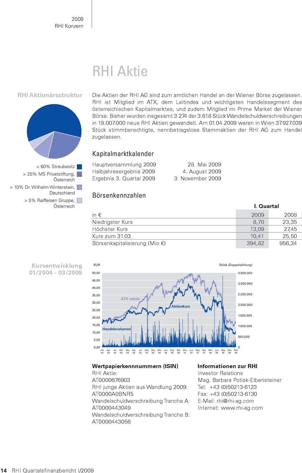 RHI ist Mitglied im ATX, dem Leitindex und wichtigsten Handelssegment des österreichischen Kapitalmarktes, und zudem Mitglied im Prime Market der Wiener Börse. Bisher wurden insgesamt 3.274 der 3.