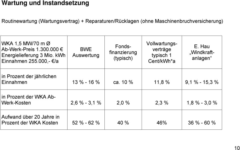 000,- /a BWE Auswertung Fondsfinanzierung (typisch) Vollwartungsverträge typisch 1 Cent/kWh*a E.