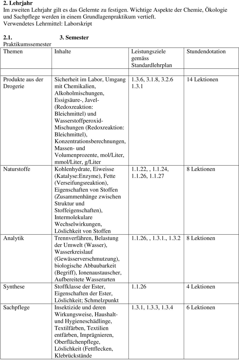 Semester Praktikumssemester Themen Inhalte Leistungsziele Produkte aus der Drogerie Naturstoffe Analytik Synthese Sachpflege Sicherheit im Labor, Umgang mit Chemikalien, Alkoholmischungen,