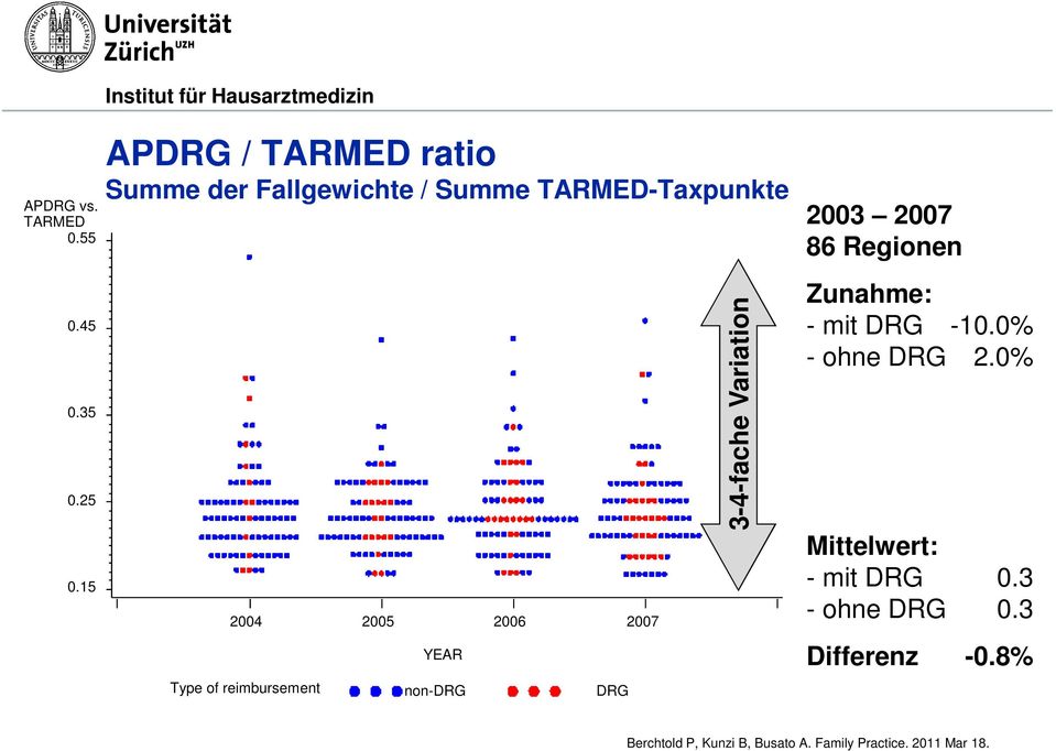 2003 2007 86 Regionen 2004 2005 2006 2007 YEAR Type of reimbursement non-drg DRG 3-4-fache Variation
