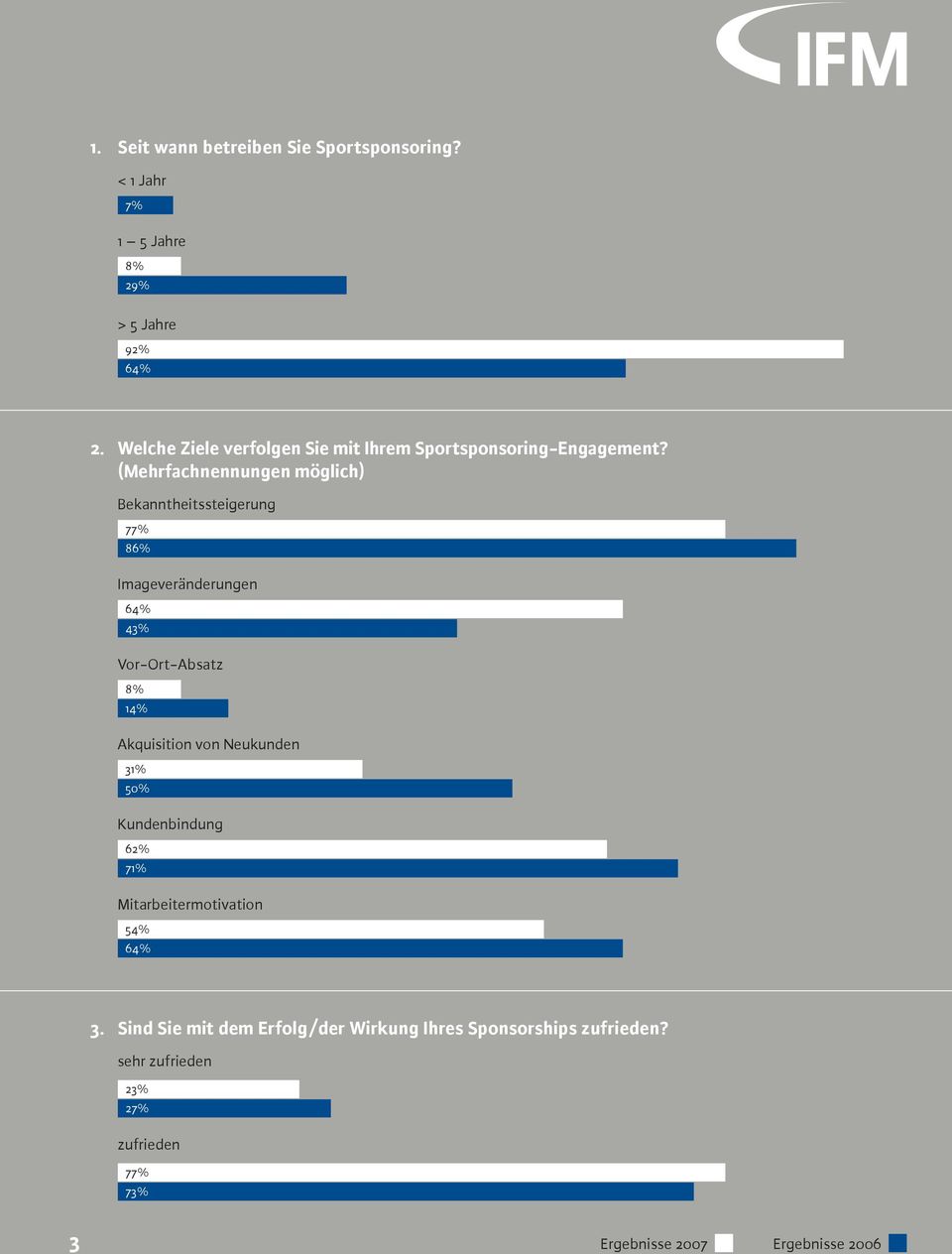 (Mehrfachnennungen möglich) Bekanntheitssteigerung 77% 86% Imageveränderungen 64% 43% Vor-Ort-Absatz 14% Akquisition von