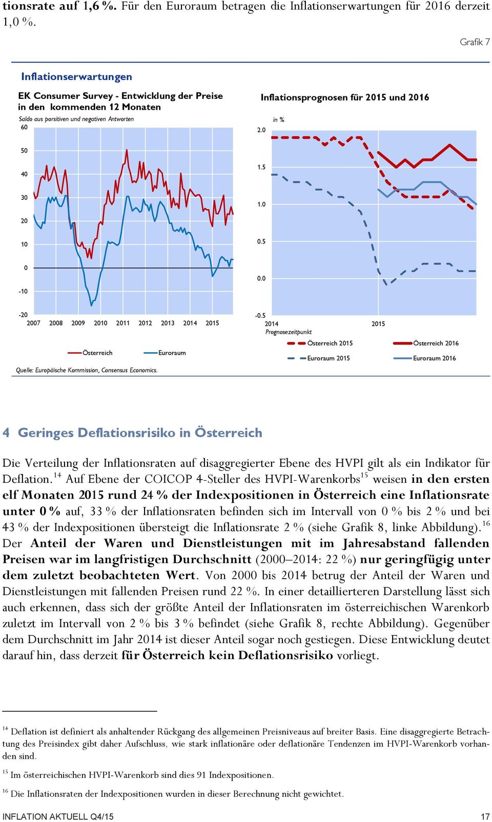 0 in % 50 40 1.5 30 1.0 20 10 0.5 0-10 0.0-20 2007 2008 2009 2010 2011 2012 2013 2014 2015 Österreich Euroraum Quelle: Europäische Kommission, Consensus Economics. -0.