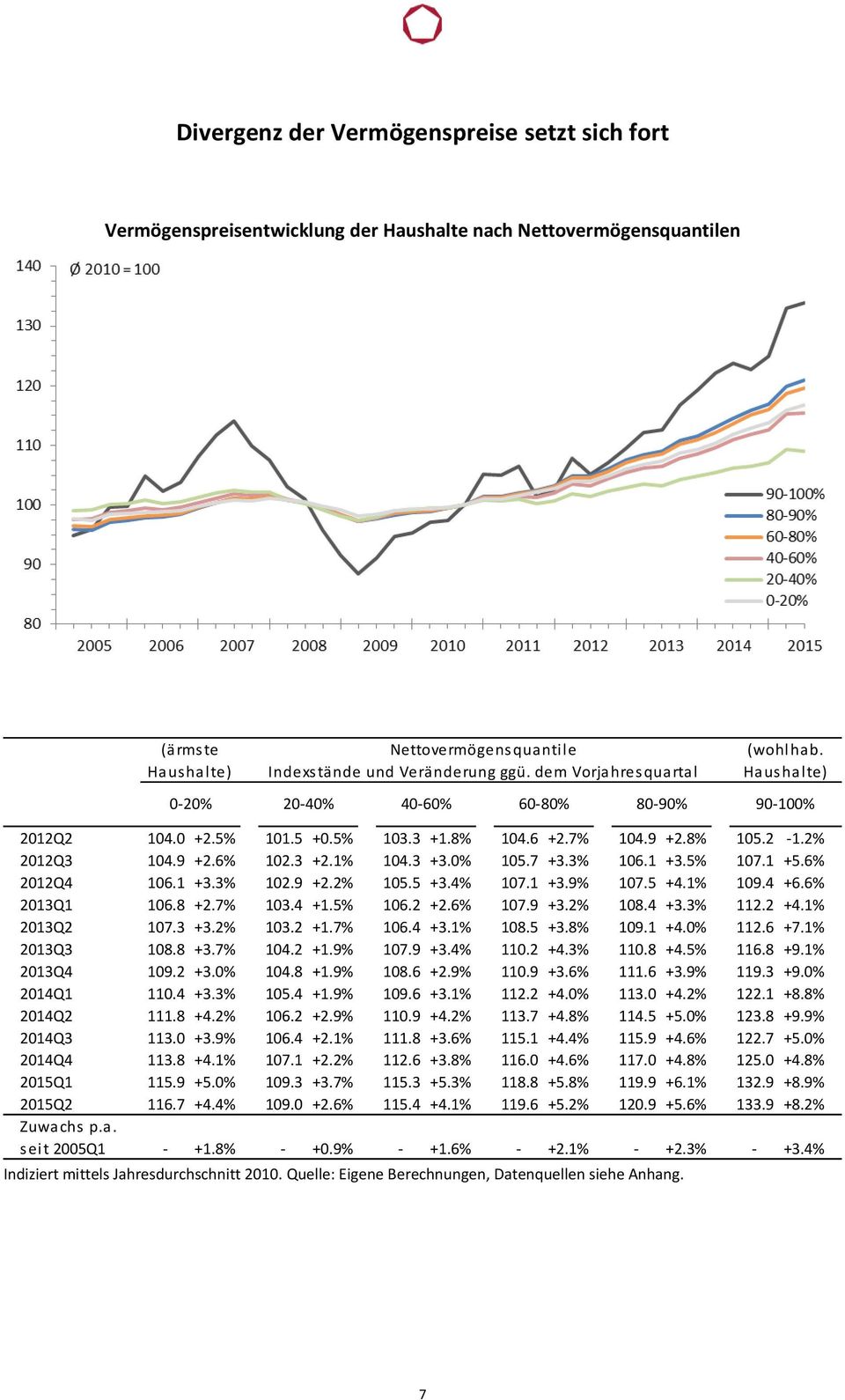 5% 107.1 +5.6% 2012Q4 106.1 +3.3% 102.9 +2.2% 105.5 +3.4% 107.1 +3.9% 107.5 +4.1% 109.4 +6.6% 2013Q1 106.8 +2.7% 103.4 +1.5% 106.2 +2.6% 107.9 +3.2% 108.4 +3.3% 112.2 +4.1% 2013Q2 107.3 +3.2% 103.