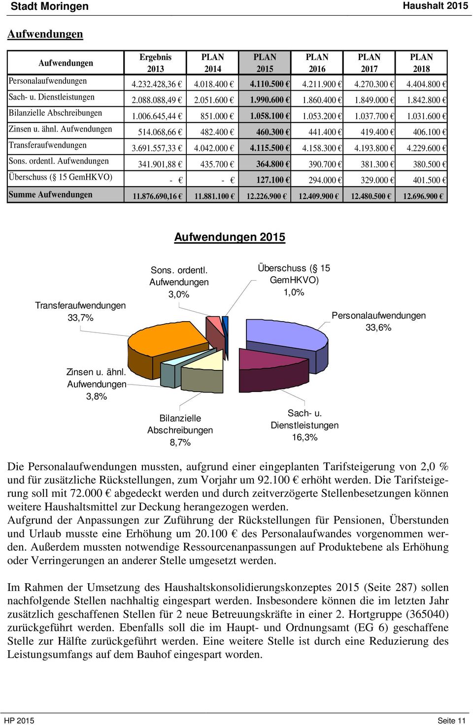 Aufwendungen 514.068,66 482.400 460.300 441.400 419.400 406.100 Transferaufwendungen 3.691.557,33 4.042.000 4.115.500 4.158.300 4.193.800 4.229.600 Sons. ordentl. Aufwendungen 341.901,88 435.700 364.