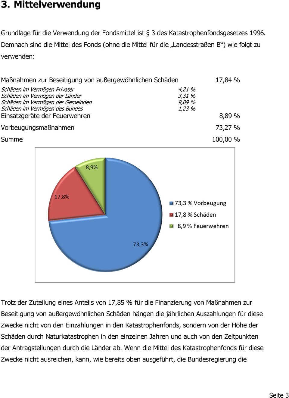 % Schäden im Vermögen der Länder 3,31 % Schäden im Vermögen der Gemeinden 9,09 % Schäden im Vermögen des Bundes 1,23 % Einsatzgeräte der Feuerwehren 8,89 % Vorbeugungsmaßnahmen 73,27 % Summe 100,00 %