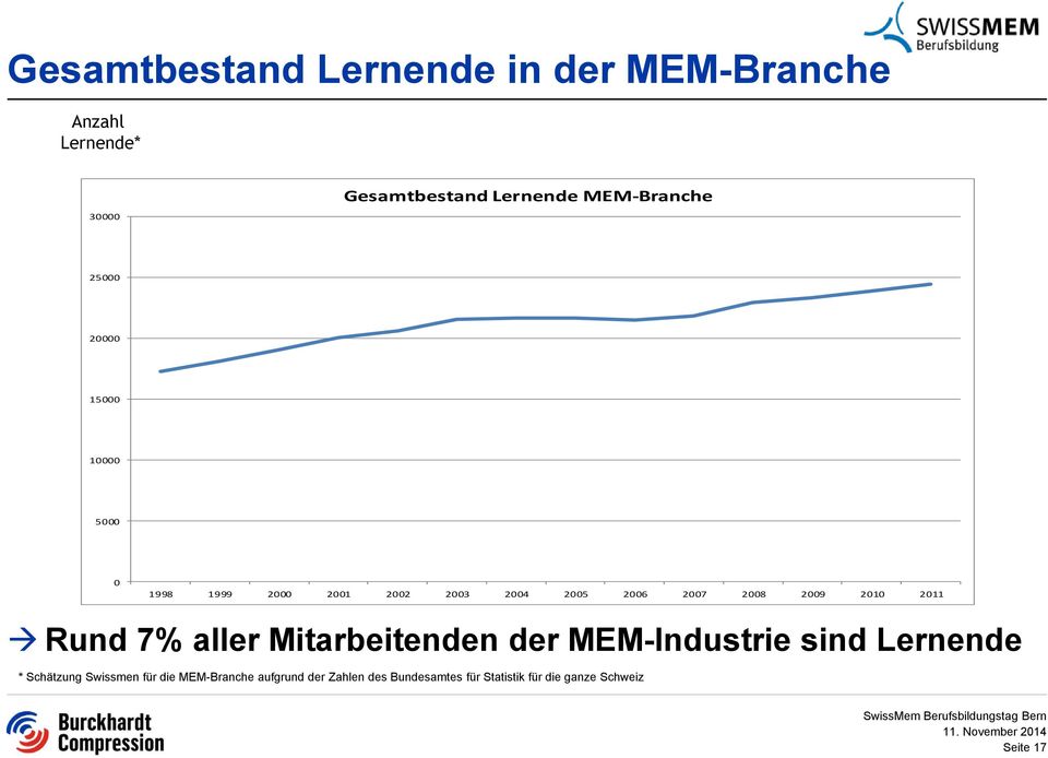 2009 2010 2011 Rund 7% aller Mitarbeitenden der MEM-Industrie sind Lernende * Schätzung
