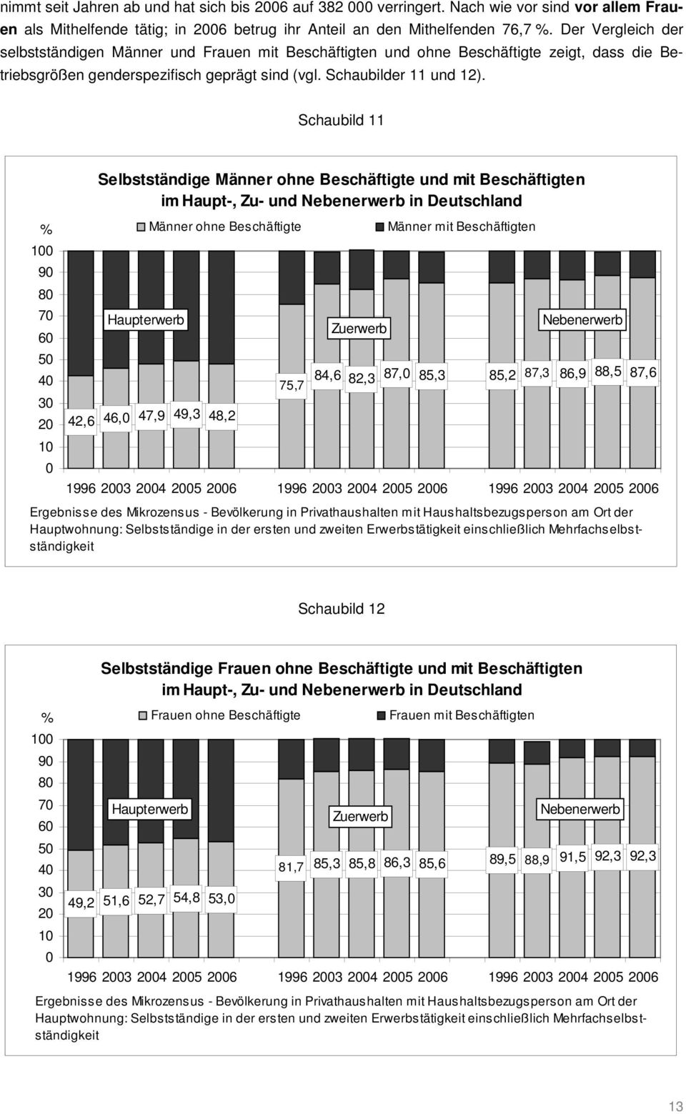 Schaubild 11 Selbstständige Männer ohne Beschäftigte und mit Beschäftigten im Haupt-, Zu- und Nebenerwerb in Deutschland % Männer ohne Beschäftigte Männer mit Beschäftigten 100 90 80 70 60 50 40 30