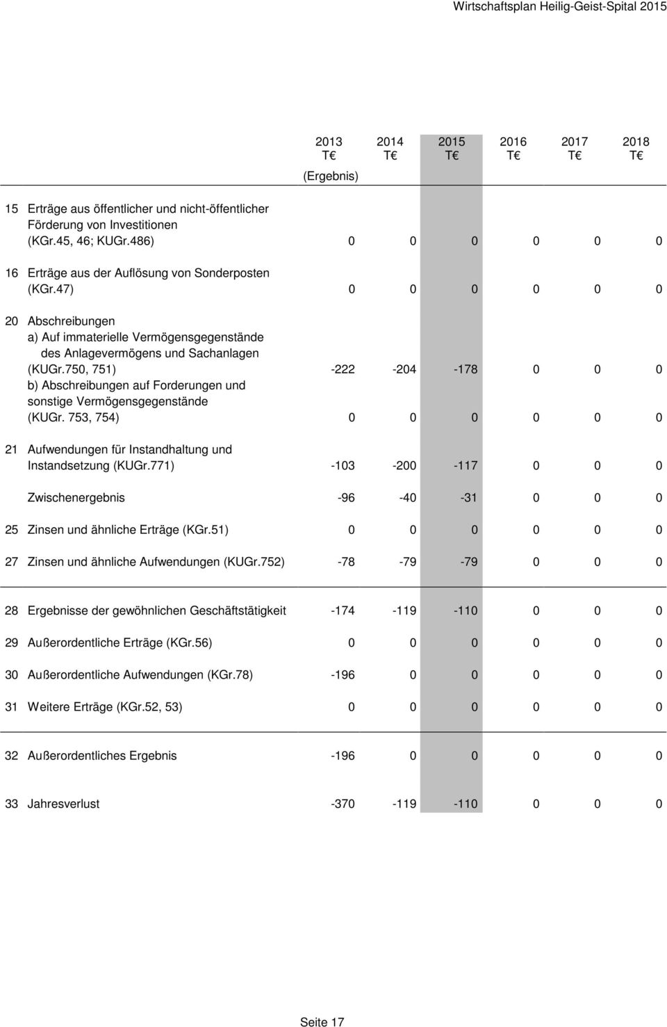 750, 751) -222-204 -178 0 0 0 b) Abschreibungen auf Forderungen und sonstige Vermögensgegenstände (KUGr. 753, 754) 0 0 0 0 0 0 21 Aufwendungen für Instandhaltung und Instandsetzung (KUGr.