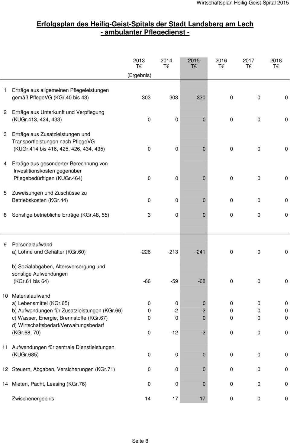 414 bis 416, 425, 426, 434, 435) 0 0 0 0 0 0 4 Erträge aus gesonderter Berechnung von Investitionskosten gegenüber Pflegebedürftigen (KUGr.