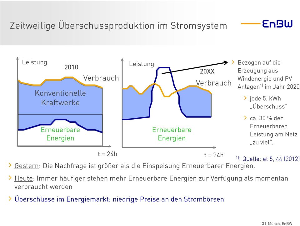 30 % der Erneuerbaren Leistung am Netz zu viel. 1) : Quelle: et 5, 44 (2012) Gestern: Die Nachfrage ist größer als die Einspeisung Erneuerbarer Energien.