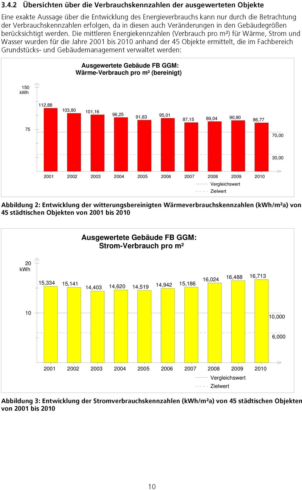 Die mittleren Energiekennzahlen (Verbrauch pro m²) für Wärme, Strom und Wasser wurden für die Jahre 2001 bis anhand der 45 Objekte ermittelt, die im Fachbereich Grundstücks- und Gebäudemanagement