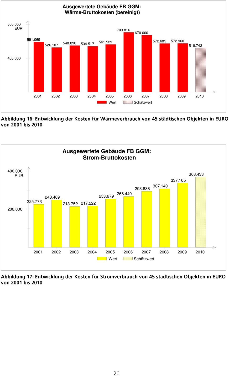 2001 bis Ausgewertete Gebäude FB GGM: Strom-Bruttokosten 400.000 EUR 200.000 225.773 248.469 213.752 217.222 253.679 266.440 293.636 307.140 337.105 368.