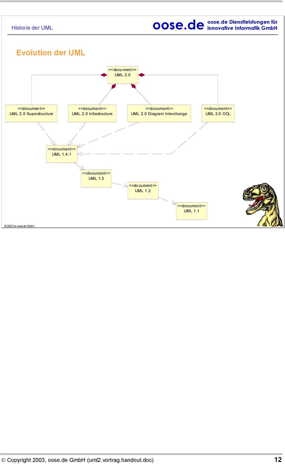 0 Infrastructure <<document>> UML 2.0 Diagram Interchange <<document>> UML 2.