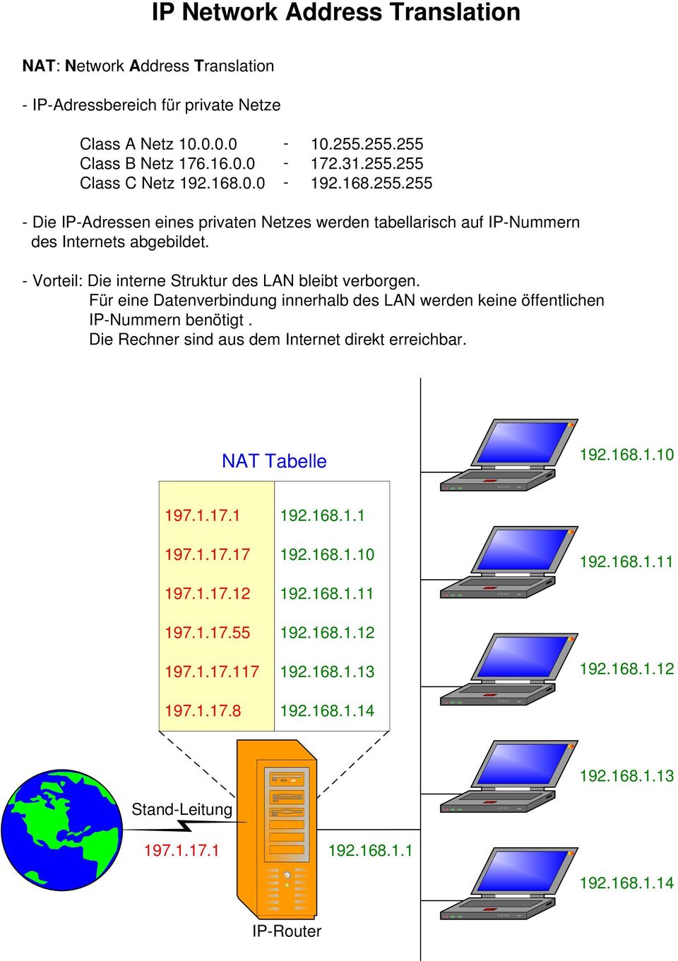 - Vorteil: Die interne Struktur des LAN bleibt verborgen. Für eine Datenverbindung innerhalb des LAN werden keine öffentlichen IP-Nummern benötigt.