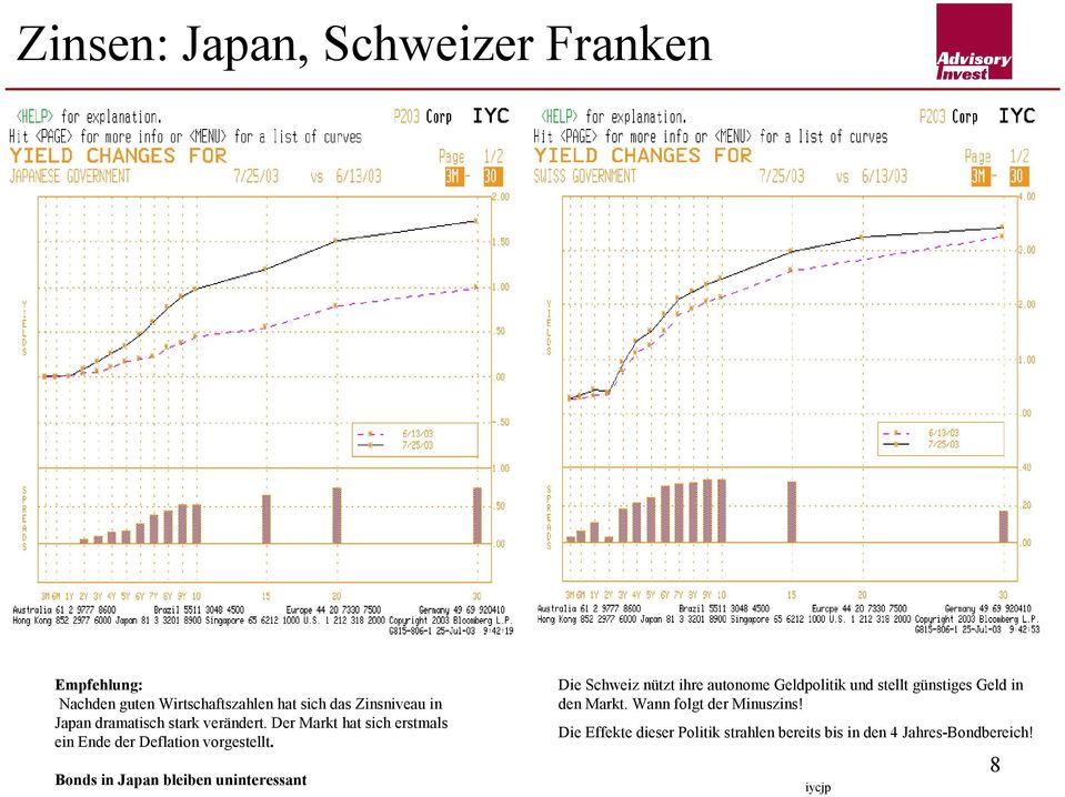 Bonds in Japan bleiben uninteressant Die Schweiz nützt ihre autonome Geldpolitik und stellt günstiges Geld
