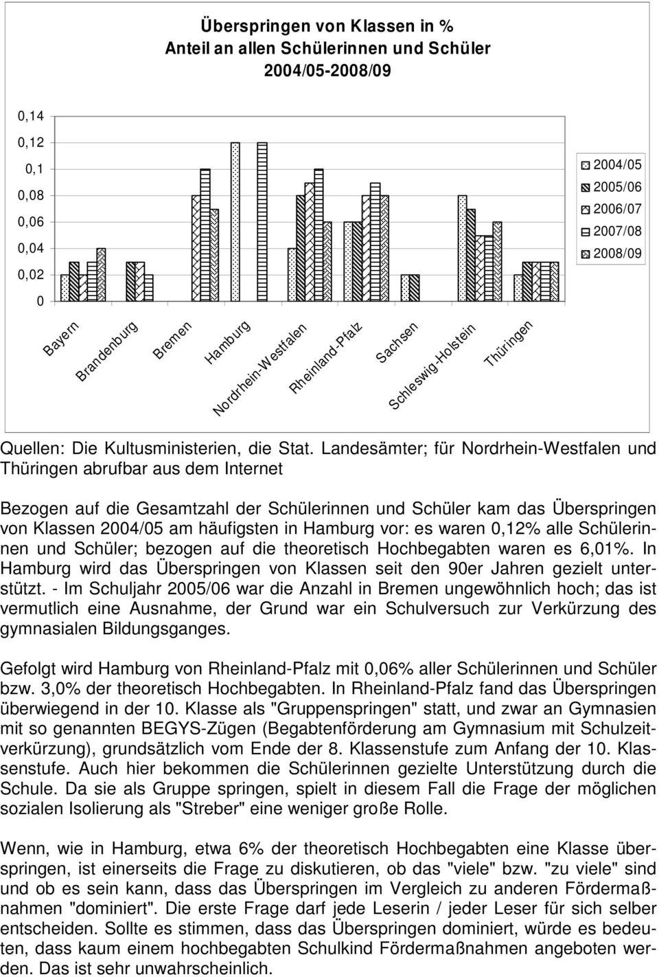 Landesämter; für Nordrhein-Westfalen und Thüringen abrufbar aus dem Internet Bezogen auf die Gesamtzahl der Schülerinnen und Schüler kam das Überspringen von Klassen 2004/05 am häufigsten in Hamburg