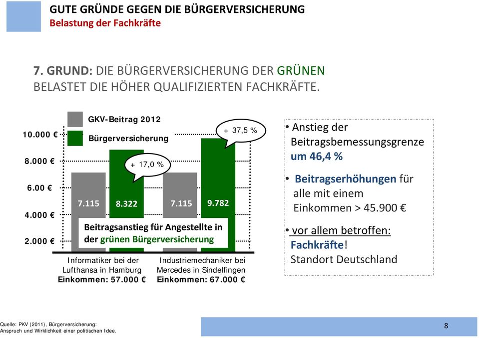 782 Beitragsanstieg für Angestellte in der grünen Bürgerversicherung + 37,5 % Industriemechaniker bei Mercedes in Sindelfingen Einkommen: 67.