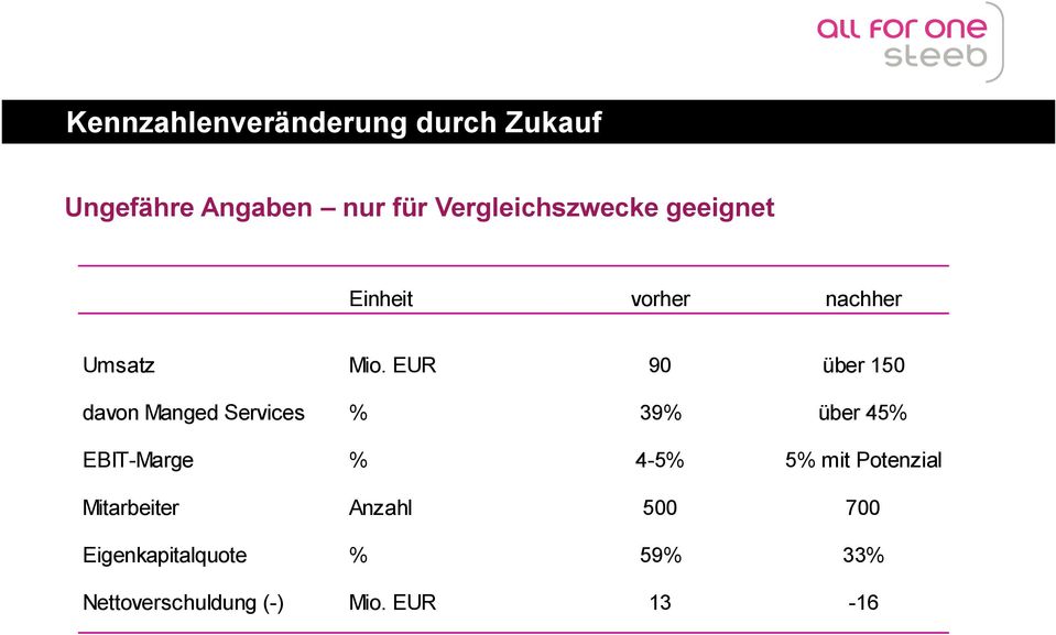 EUR 90 über 150 davon Manged Services % 39% über 45% EBIT-Marge % 4-5% 5%