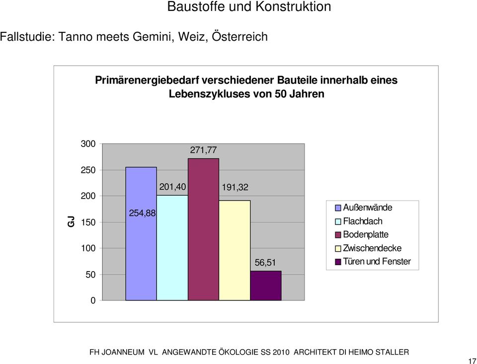 Lebenszykluses von 50 Jahren 300 271,77 250 GJ 200 150 254,88