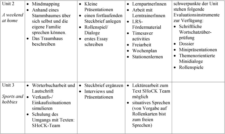 Timesaver activities Freiarbeit Wochenplan Stationenlernen schwerpunkte der Unit stehen folgende Evaluationsinstrumente zur Verfügung: Schriftliche Wortschatzüberprüfung Dossier Minipräsentationen