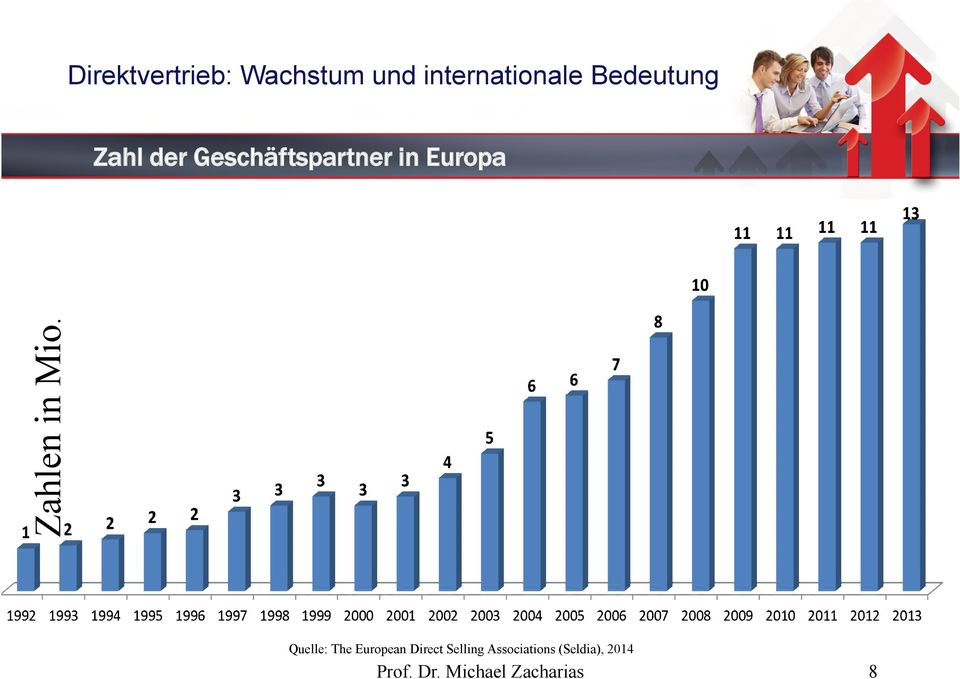 Zahl der Geschäftspartner in Europa Quelle: The