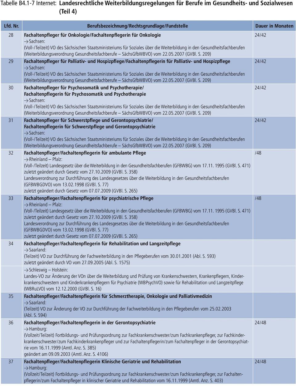 Gerontopsychiatrie 32 Fachaltenpfleger/Fachaltenpflegerin für ambulante Pflege Y Rheinland Pfalz: (Voll-/Teilzeit) Landesgesetz über die Weiterbildung in den Gesundheitsfachberufen (GFBWBG) vom 17.11.