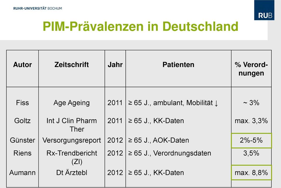 , KK-Daten max. 3,3% Günster Versorgungsreport 2012 65 J.